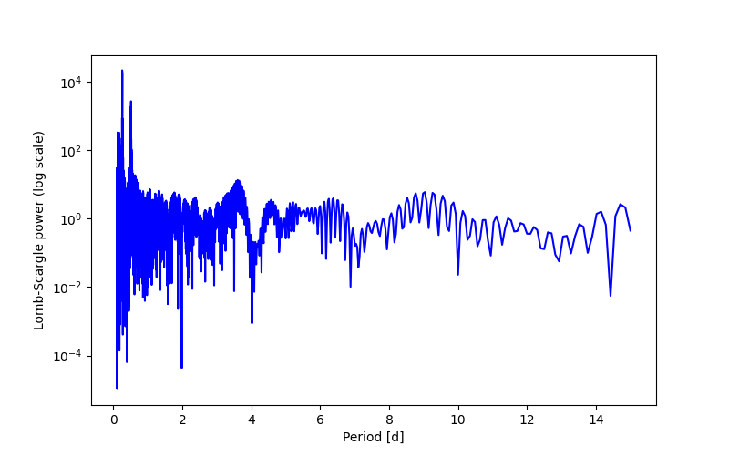 Spectral power density plot