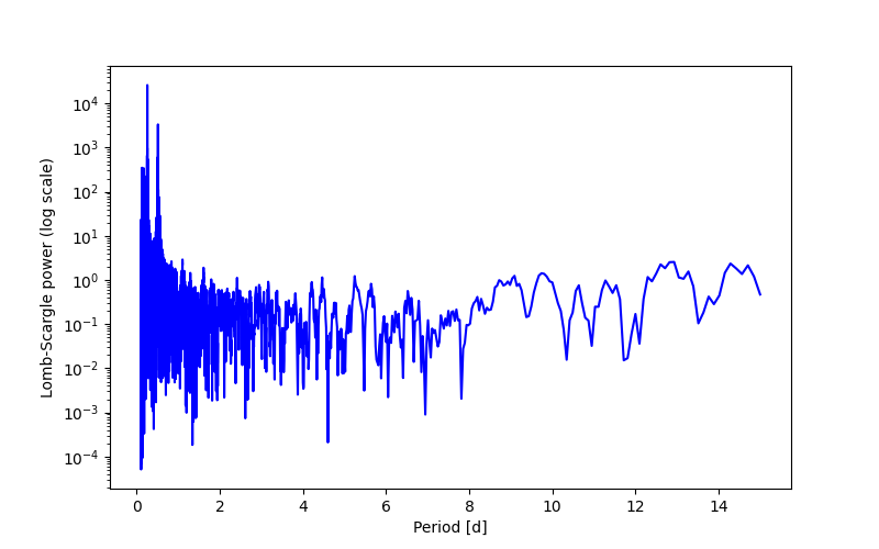 Spectral power density plot