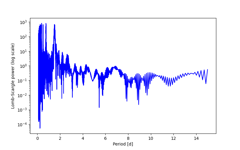 Spectral power density plot