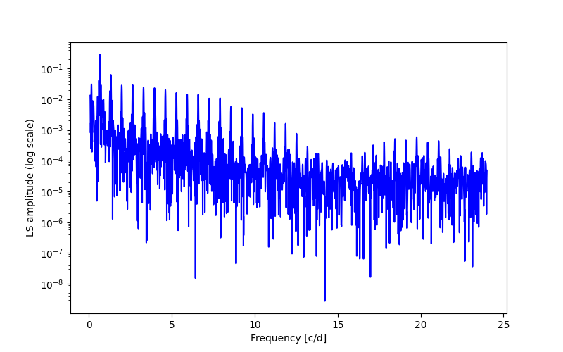 Spectral power density plot