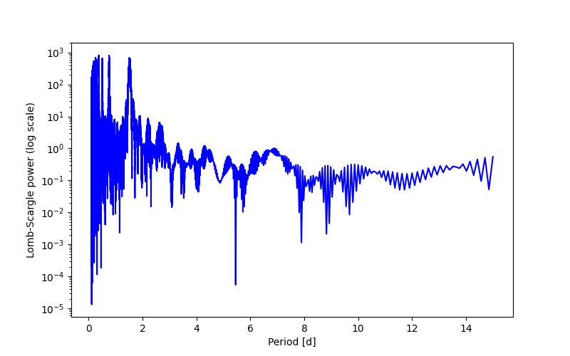 Spectral power density plot