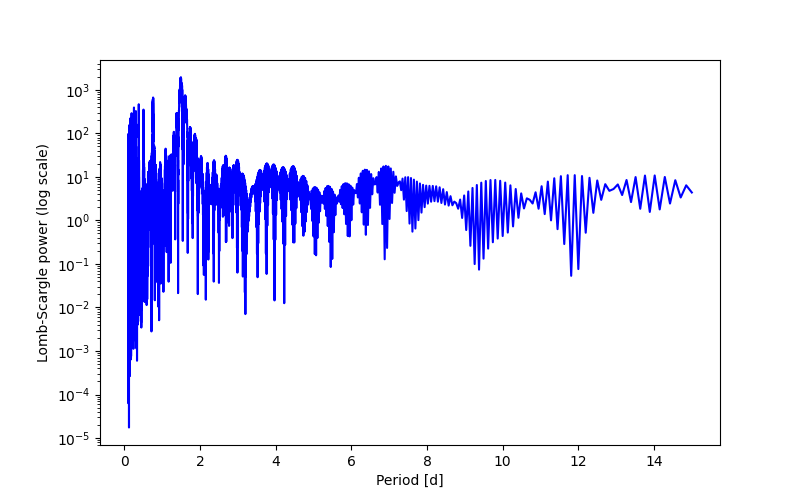 Spectral power density plot