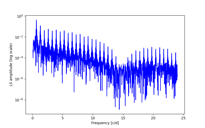 Spectral power density plot