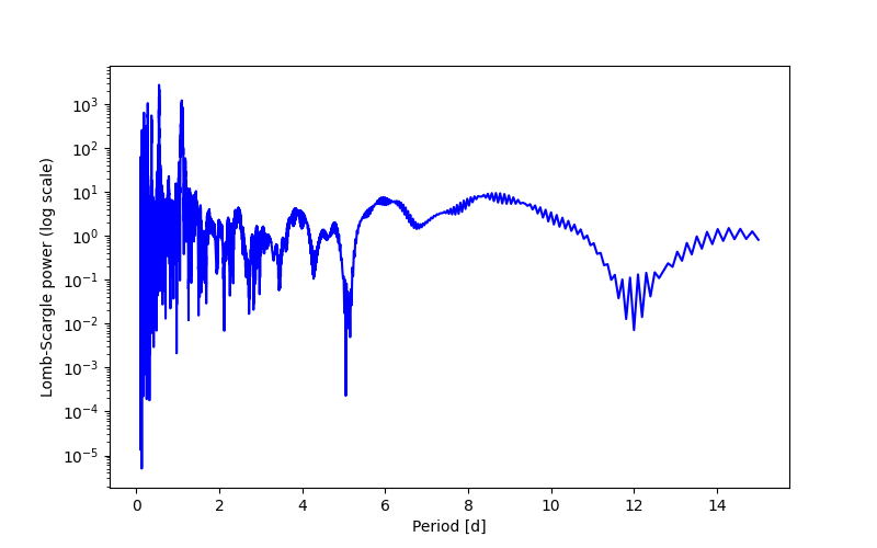 Spectral power density plot