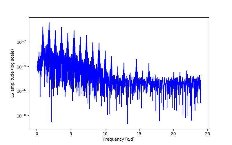 Spectral power density plot