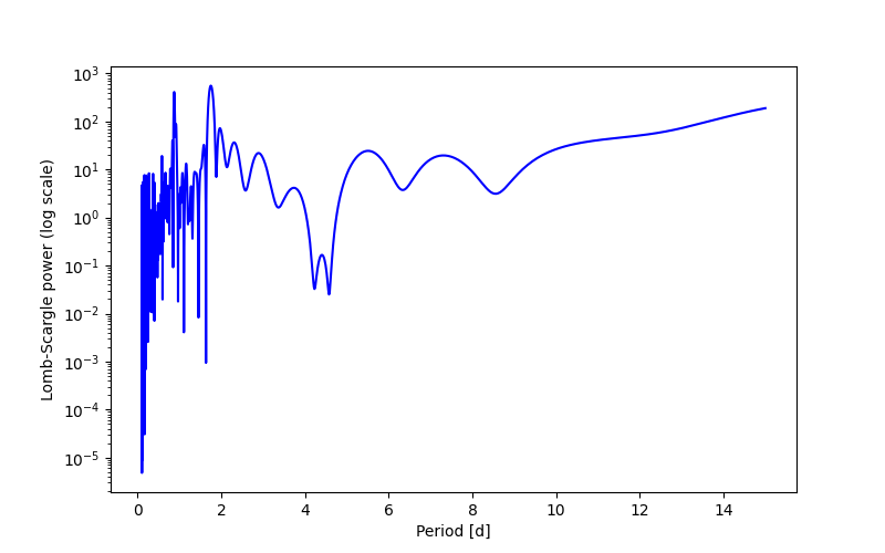 Spectral power density plot