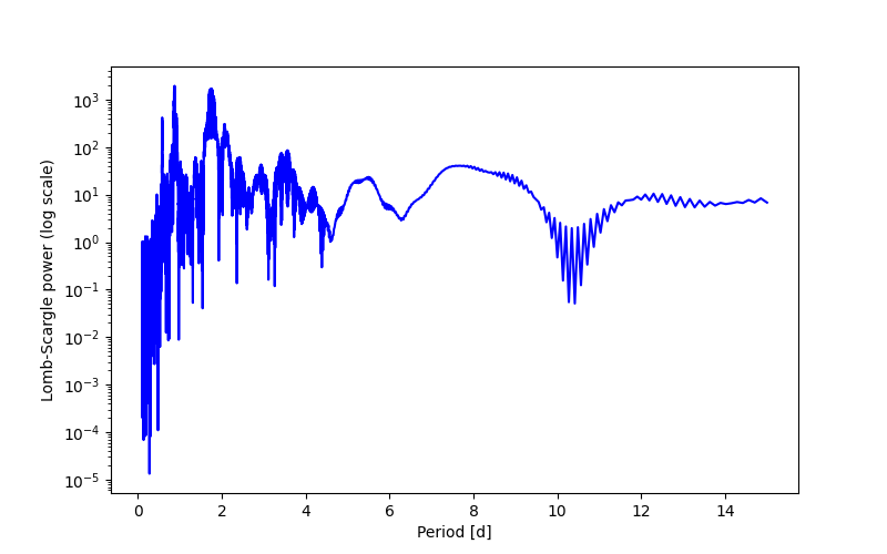 Spectral power density plot