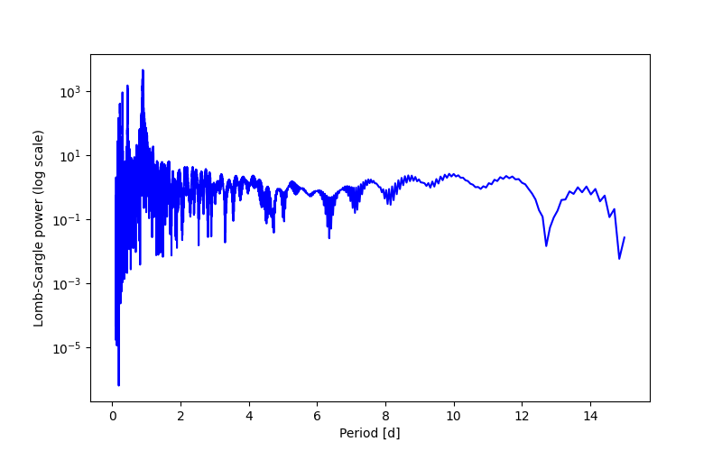 Spectral power density plot