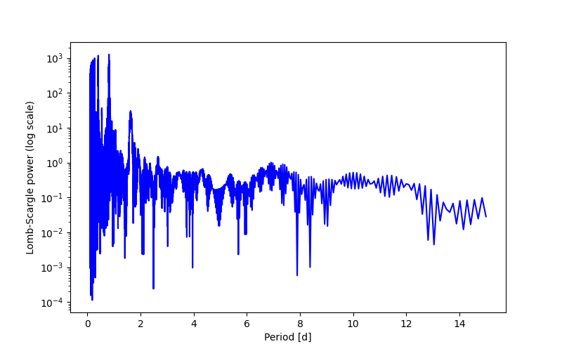 Spectral power density plot