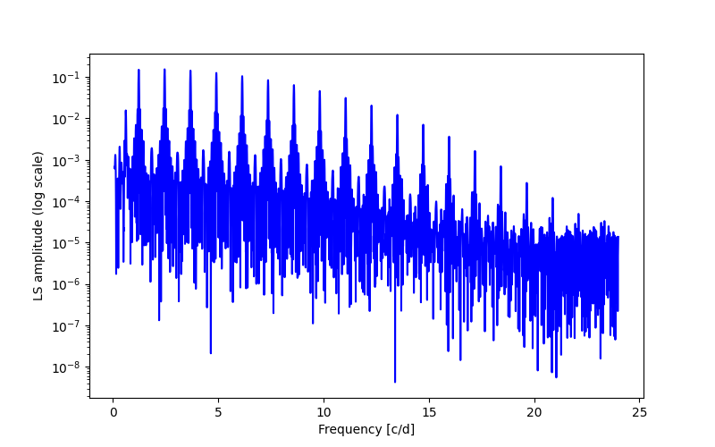 Spectral power density plot