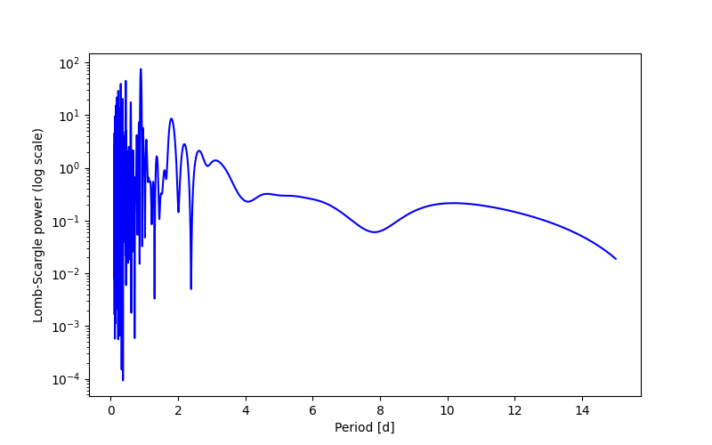 Spectral power density plot