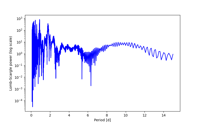 Spectral power density plot