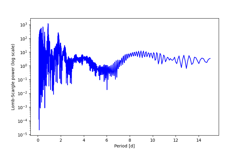 Spectral power density plot