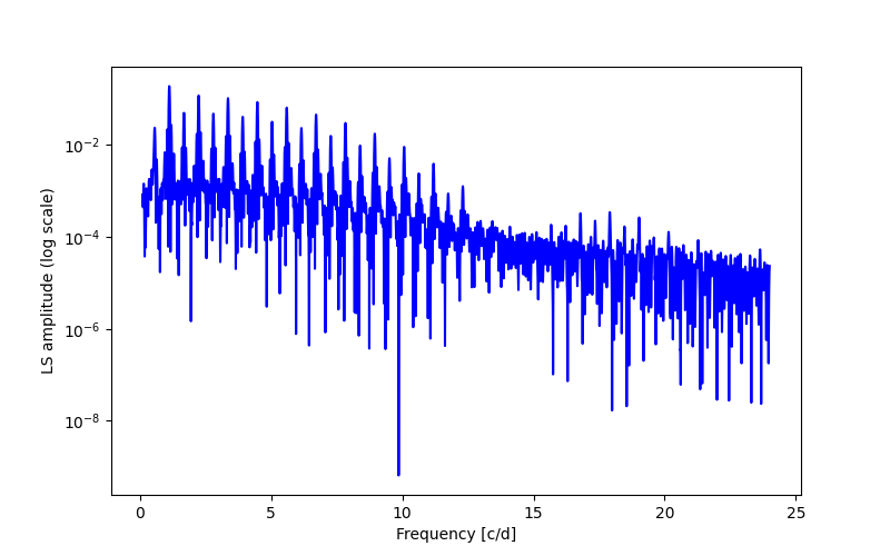 Spectral power density plot