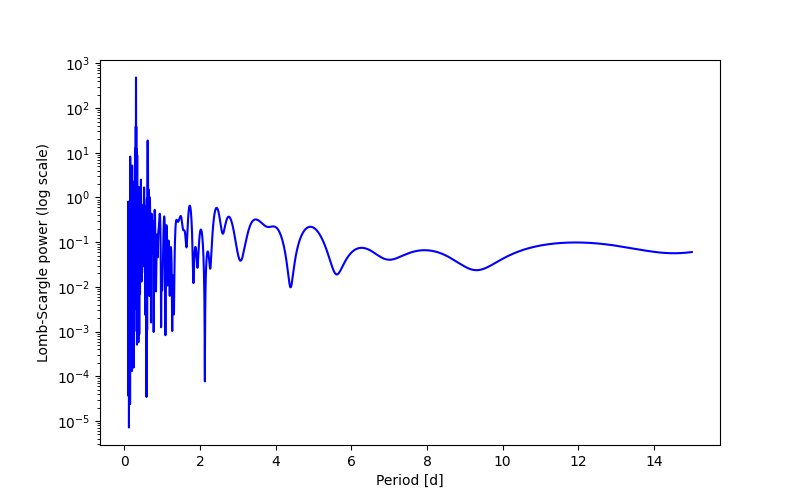 Spectral power density plot