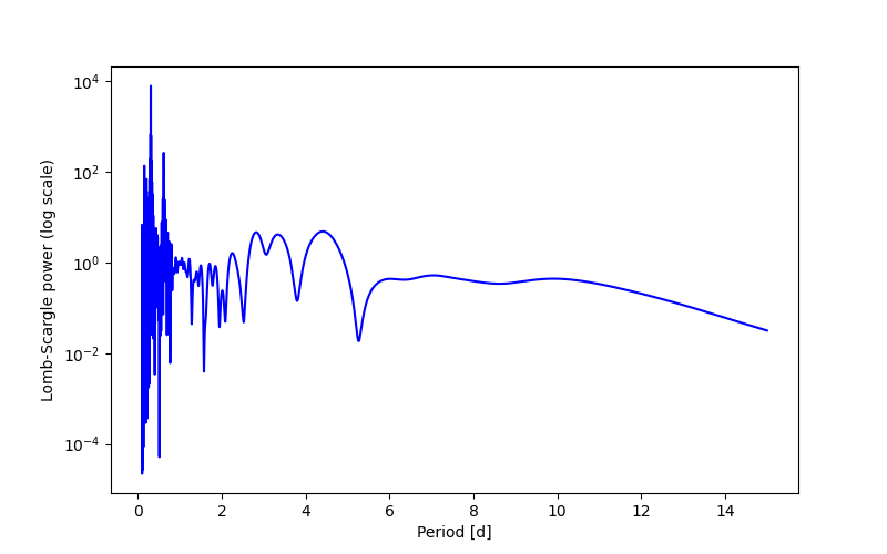 Spectral power density plot