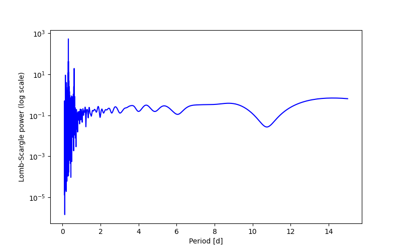 Spectral power density plot