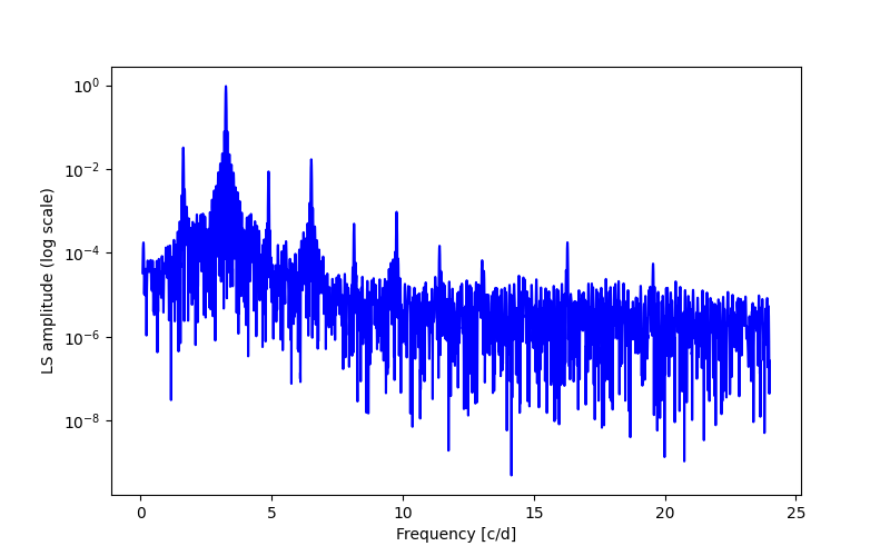 Spectral power density plot