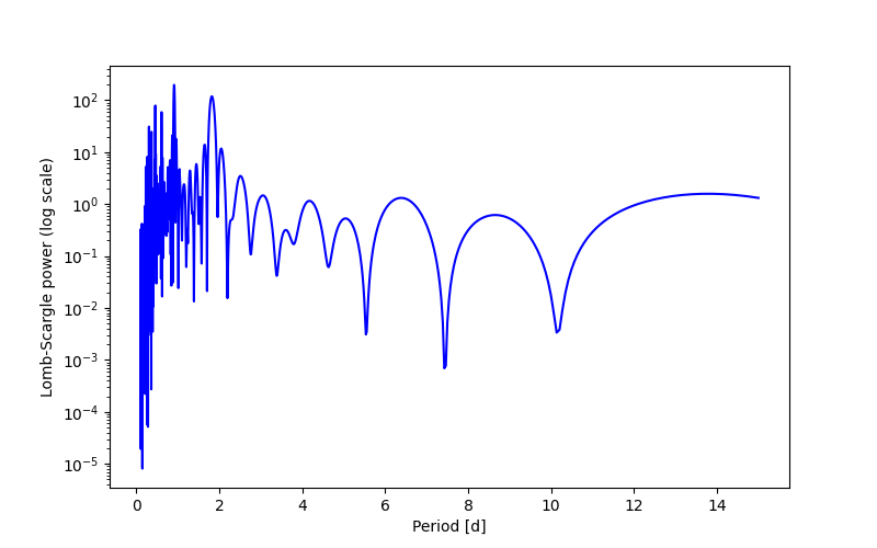Spectral power density plot