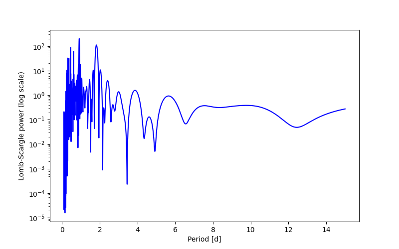 Spectral power density plot