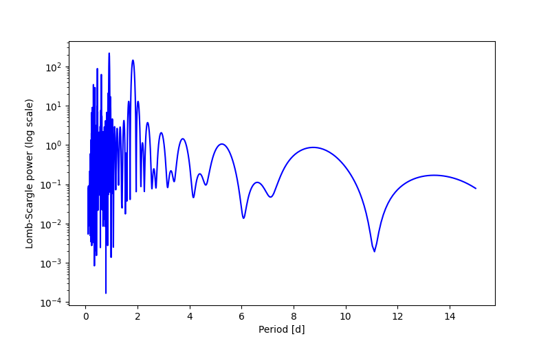 Spectral power density plot