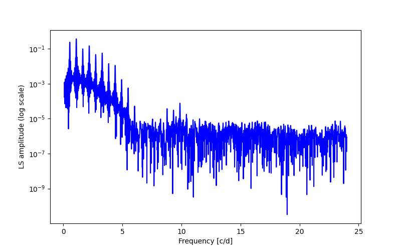 Spectral power density plot