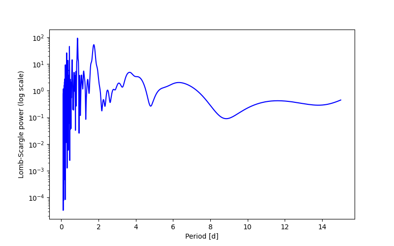 Spectral power density plot