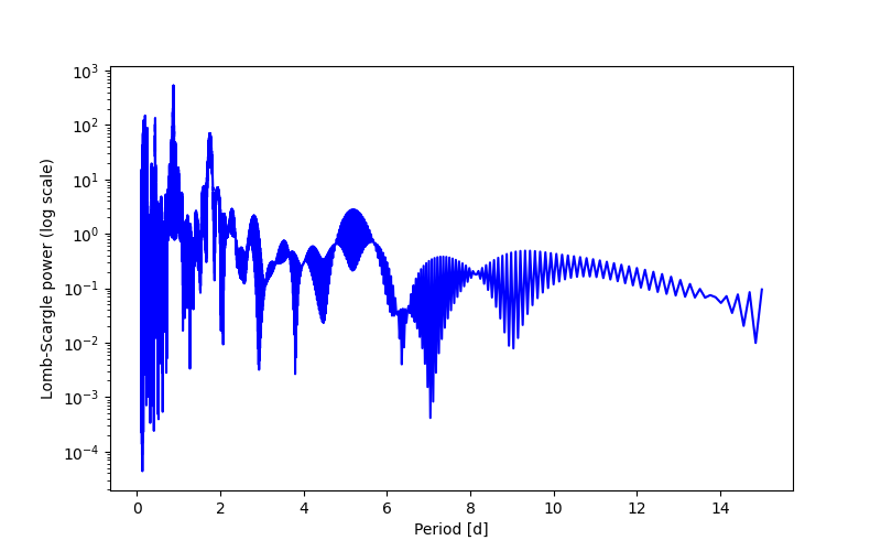 Spectral power density plot