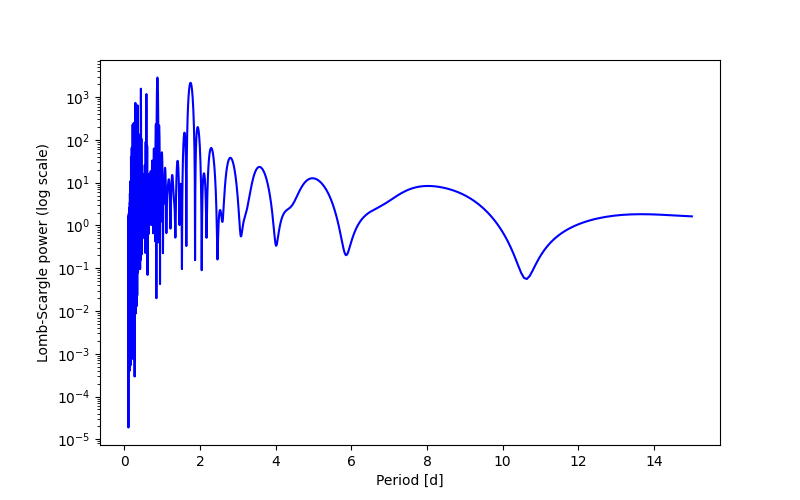 Spectral power density plot