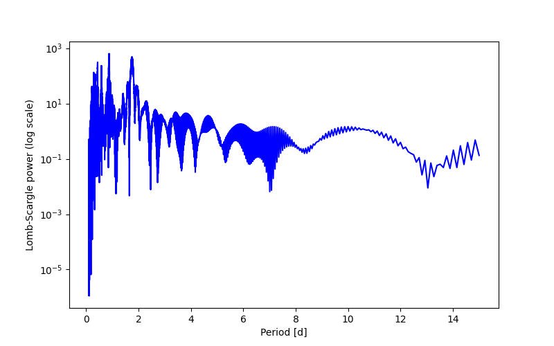 Spectral power density plot