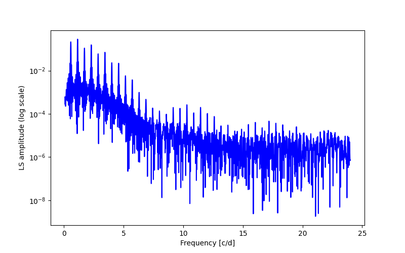 Spectral power density plot