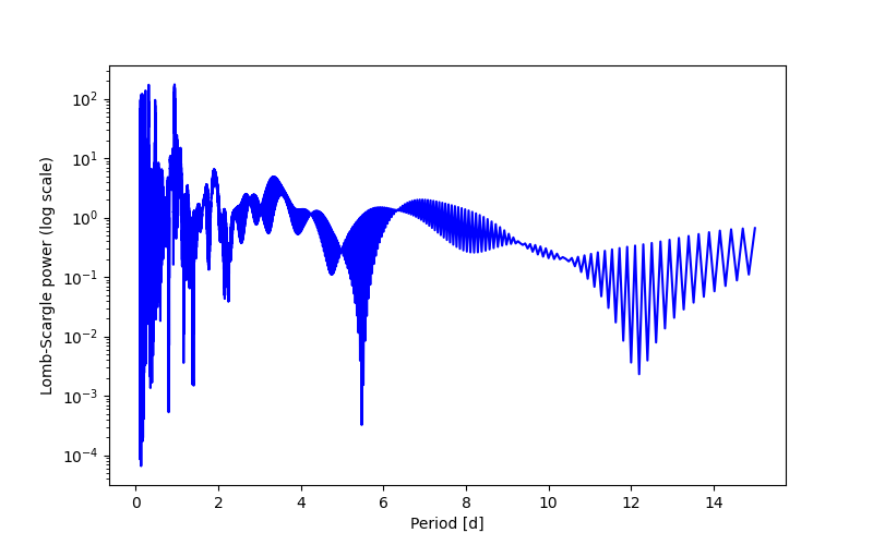 Spectral power density plot
