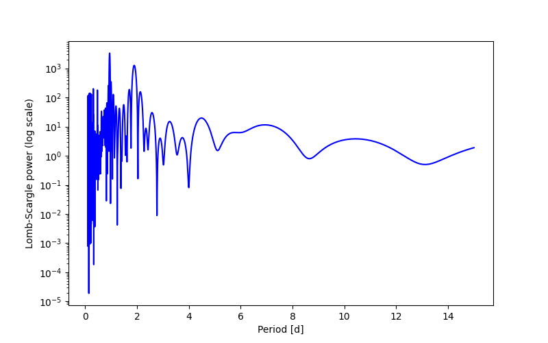 Spectral power density plot