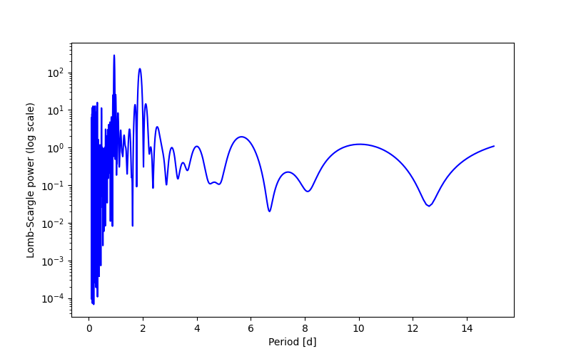 Spectral power density plot