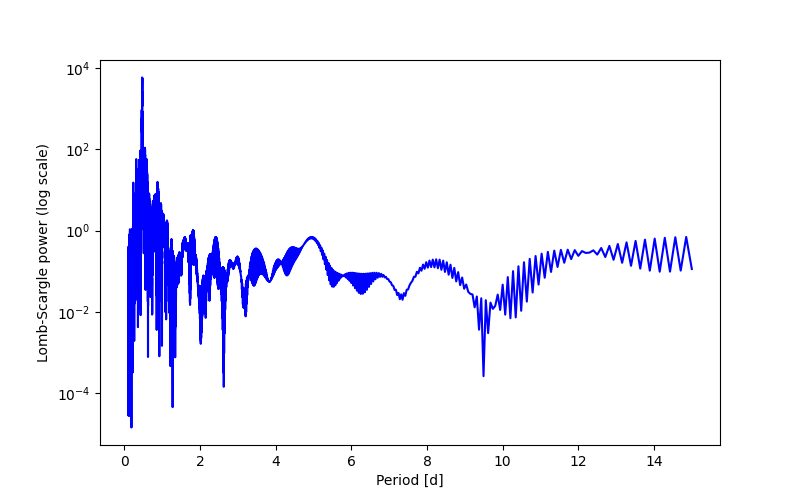 Spectral power density plot