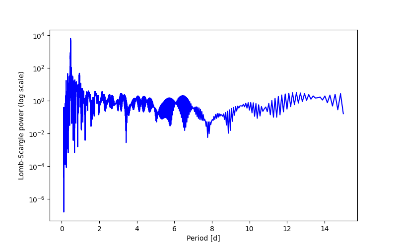 Spectral power density plot
