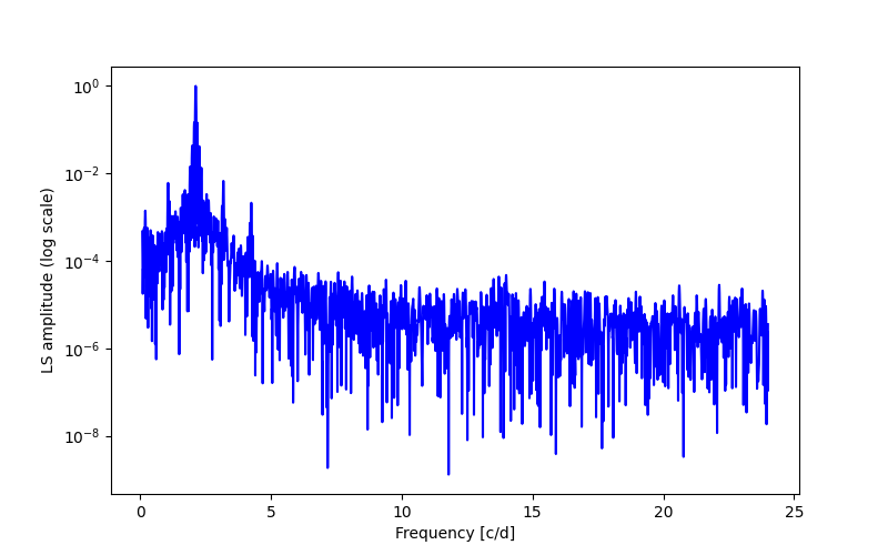 Spectral power density plot