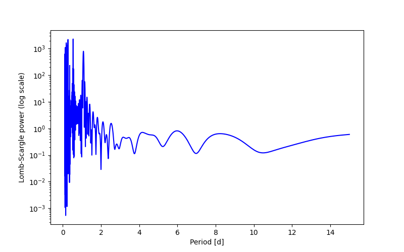 Spectral power density plot