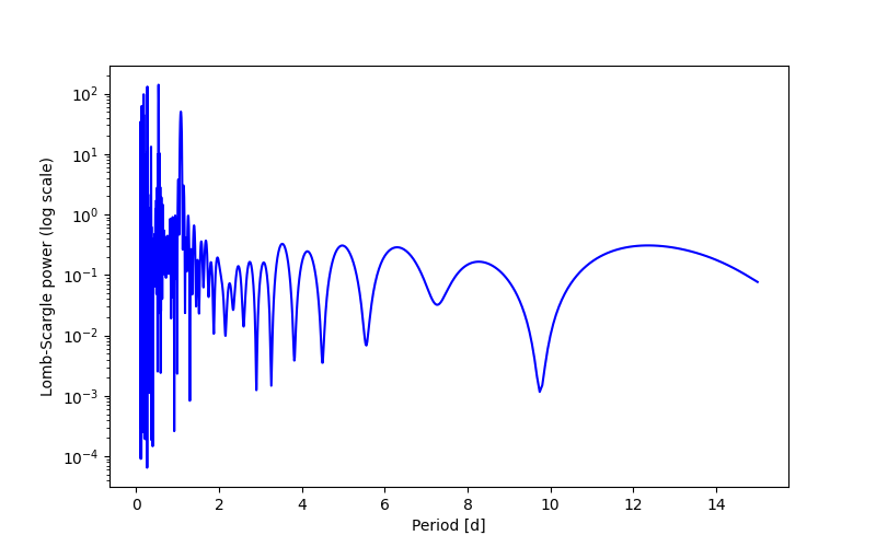 Spectral power density plot