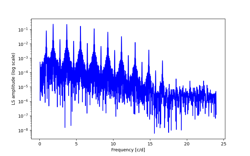 Spectral power density plot