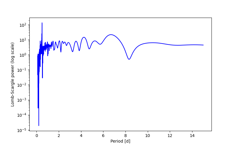Spectral power density plot
