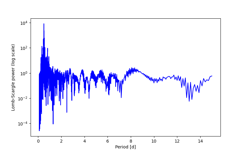 Spectral power density plot