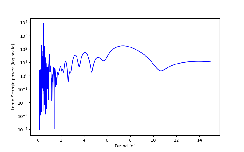 Spectral power density plot