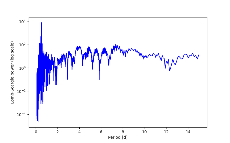 Spectral power density plot