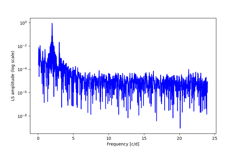 Spectral power density plot