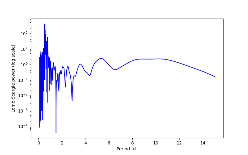 Spectral power density plot
