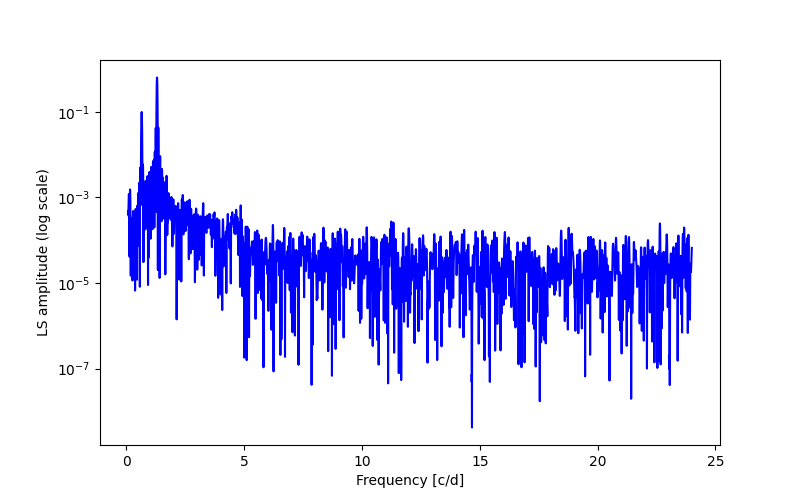 Spectral power density plot