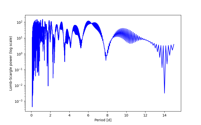 Spectral power density plot