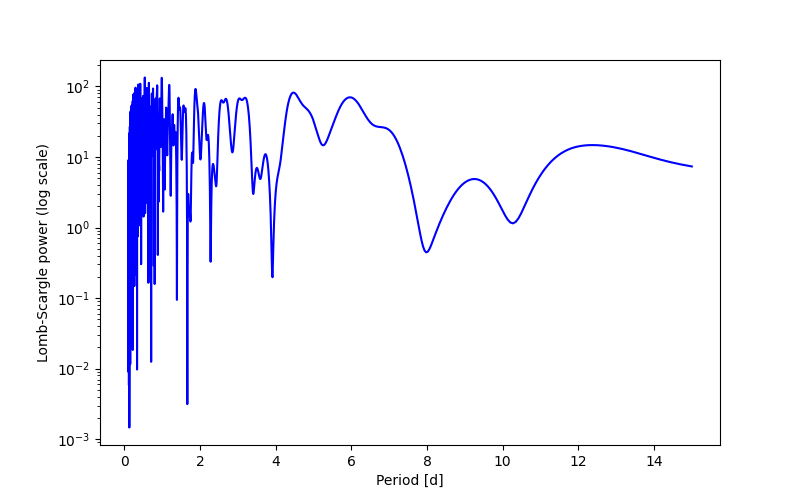 Spectral power density plot