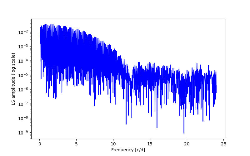 Spectral power density plot